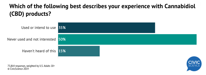 CivicScience CBD survey results
