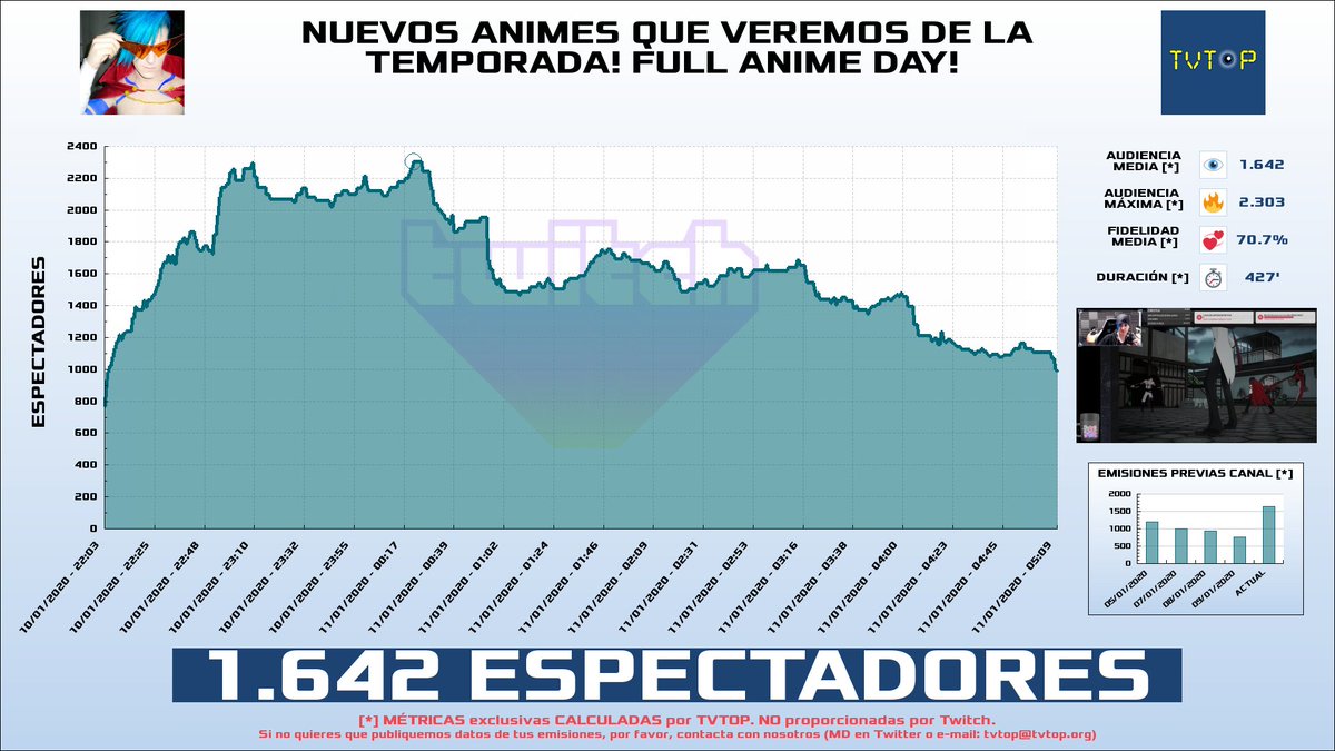tvtop_es's tweet photo. ¡@Lolweapon HA EMITIDO en #Twitch! 🔝. Nuestros datos 🧐📊 :

▶️ ESPECTADORES 👁️ : 1.642 
▶️ MINUTO DE ORO 🔥 : 2.303 [00:21h]

 #Lolweapon https://t.co/F7M65tVbQp