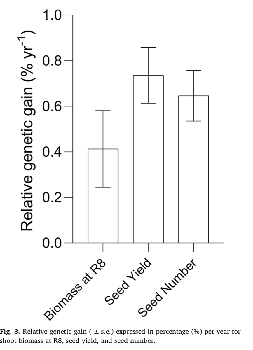 ICiampitti's tweet photo. Changes in reproductive partitioning to yield gains historical #soybean varieties. Check our new paper published in #FieldCropsRes_J from our team in collaboration w/ Dr. Sadras from @SARDInews @FoodUniAdelaide @tama_santi @oortez94 @KState_RSCAD
Download: https://t.co/3LrLrB0oEq https://t.co/Dftz15xaUZ