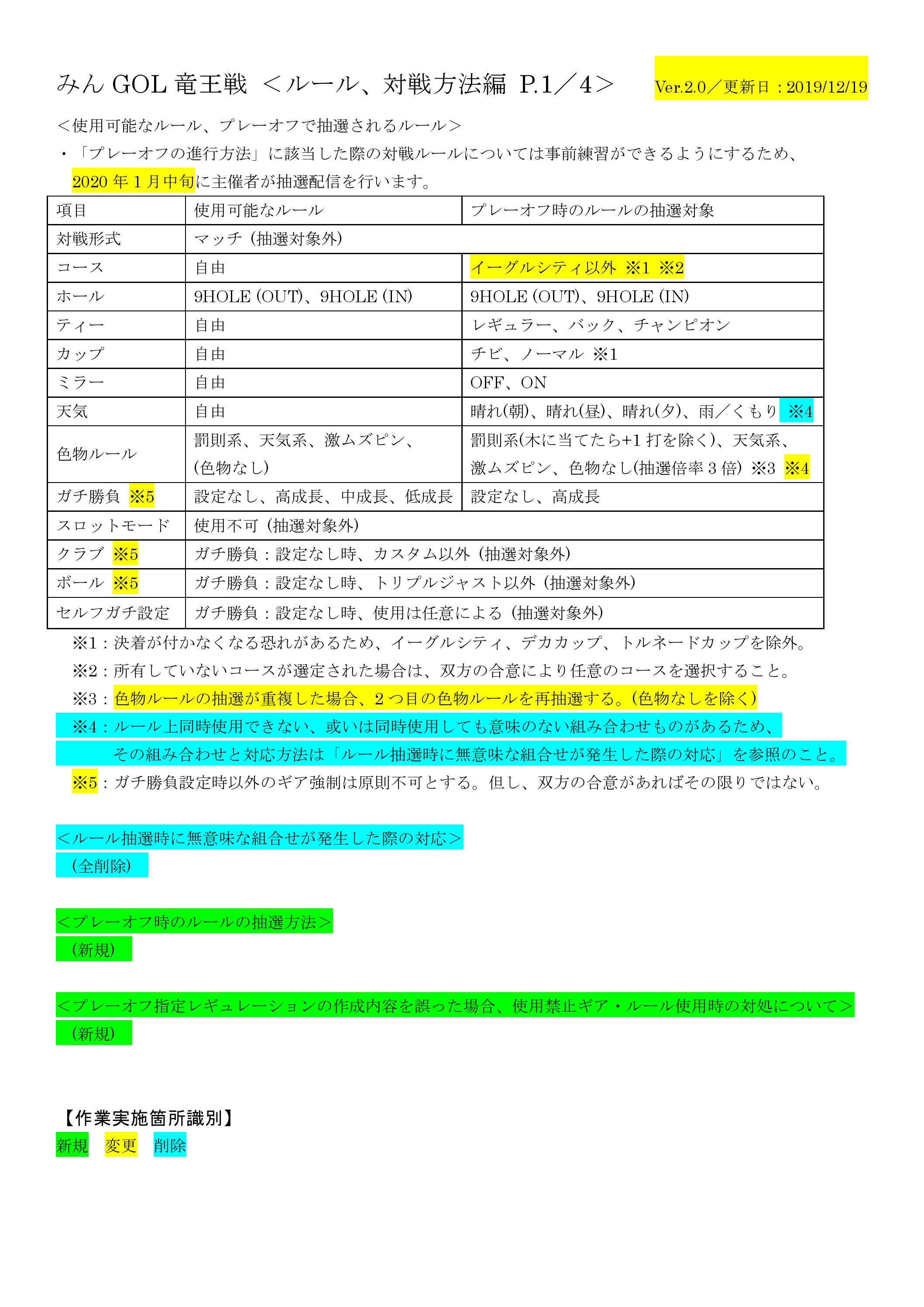 アンメルツ野郎ฅ ᴥ ฅ 自作pcガチ勢扱いされがち 違う みんgol竜王戦 要項修正しました 先日の プレーオフレギュ抽選関連の追記 修正 選手名の申請について チーム名追記可を削除 使用禁止ルールの漏れ修正 ポイント即決も禁止