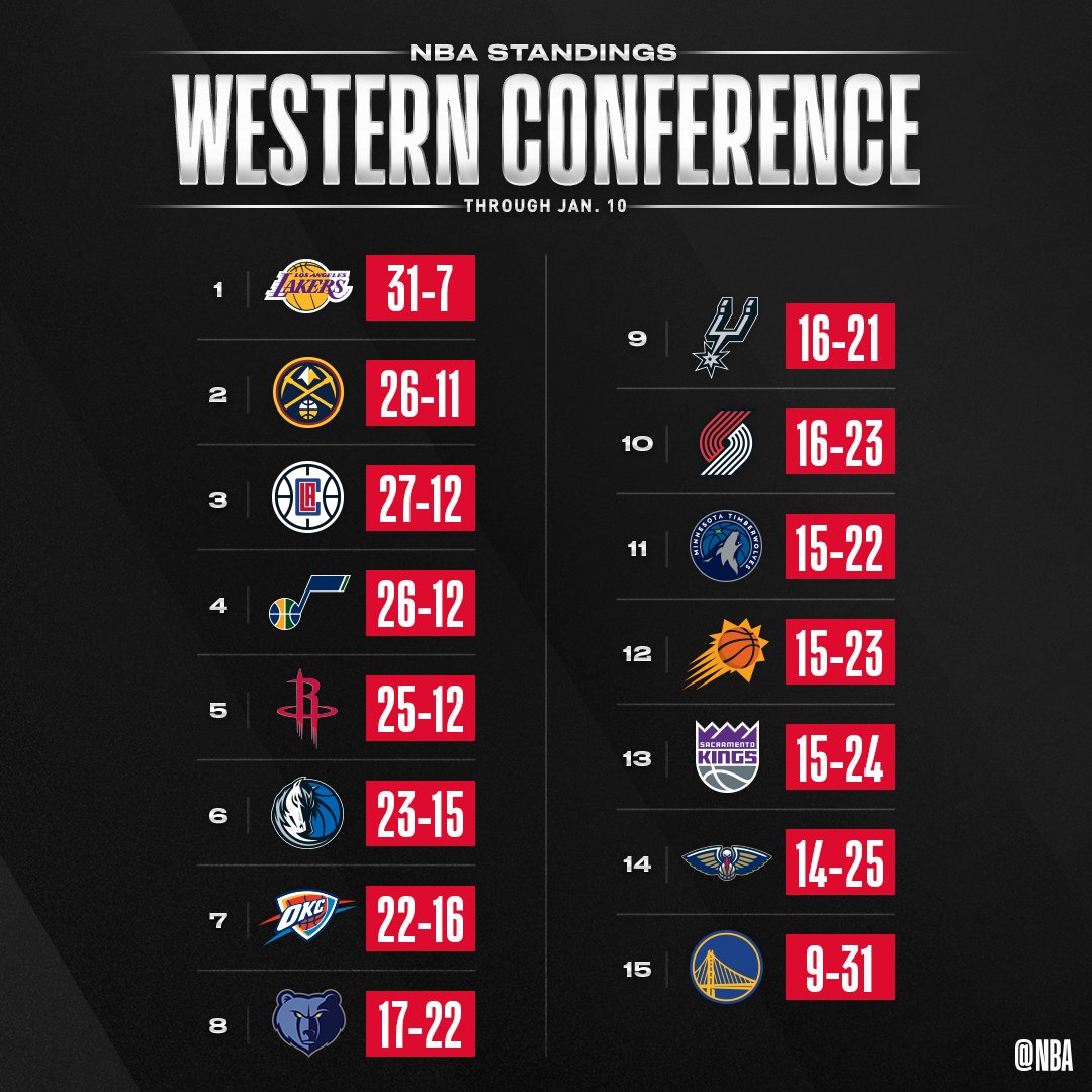 таблица нба 2021. нба турнирная таблица 2021-2022. Nba баскетбол турнирная таблица. Nba standings. таблица команд нба.