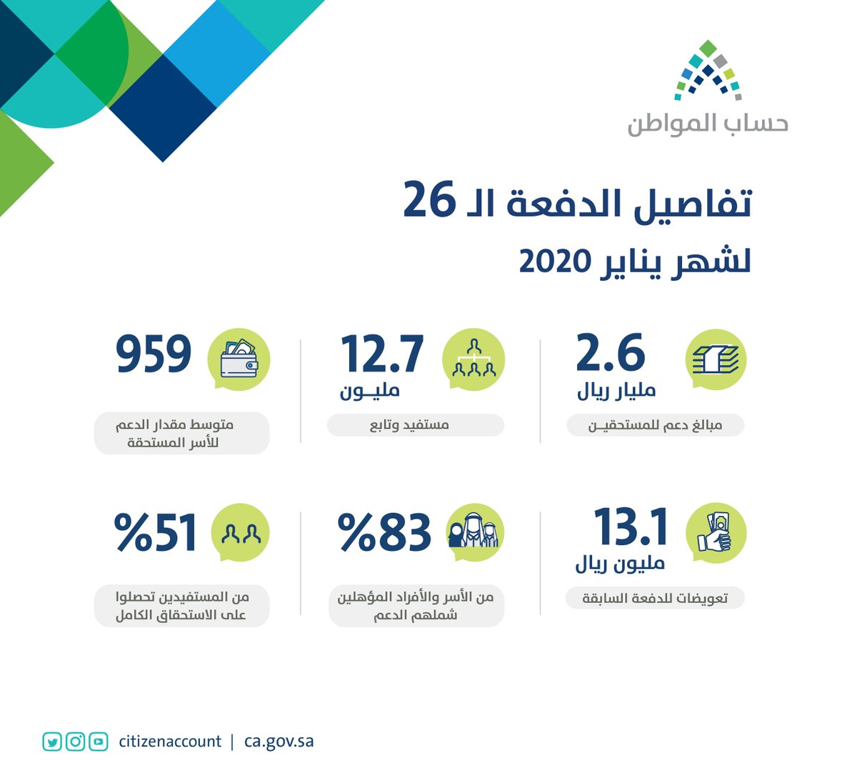 رابط وخطوات تحديث بيانات المستفيدين حساب المواطن منع ا لوقف الدعم Ca Gov Sa 1441 اليوم الإخباري