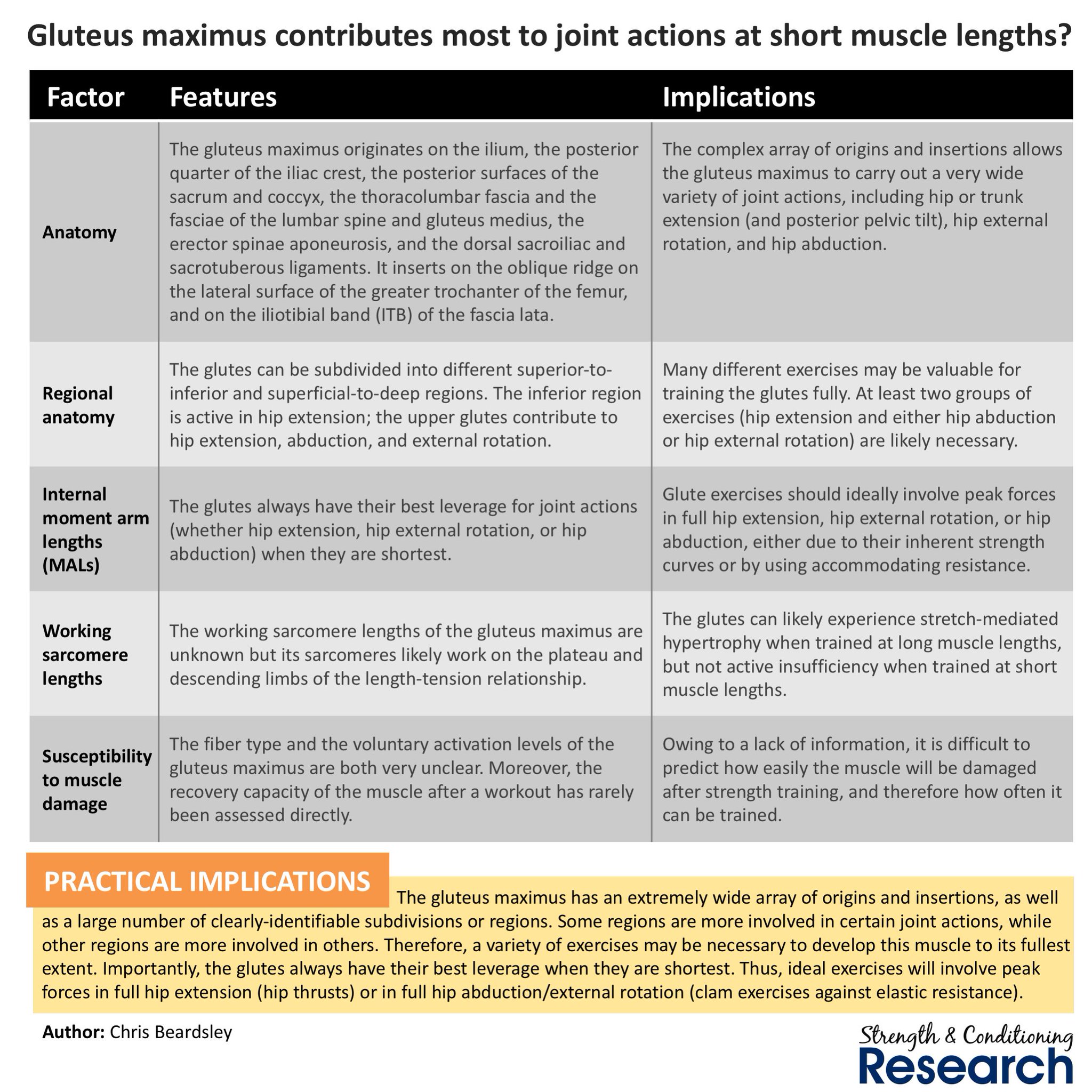 Chris Beardsley We Can Learn A Great Deal About How To Train Muscles For Maximum Size By Looking At Their Anatomy Moment Arm Lengths Working Sarcomere Length Ranges And Susceptibility