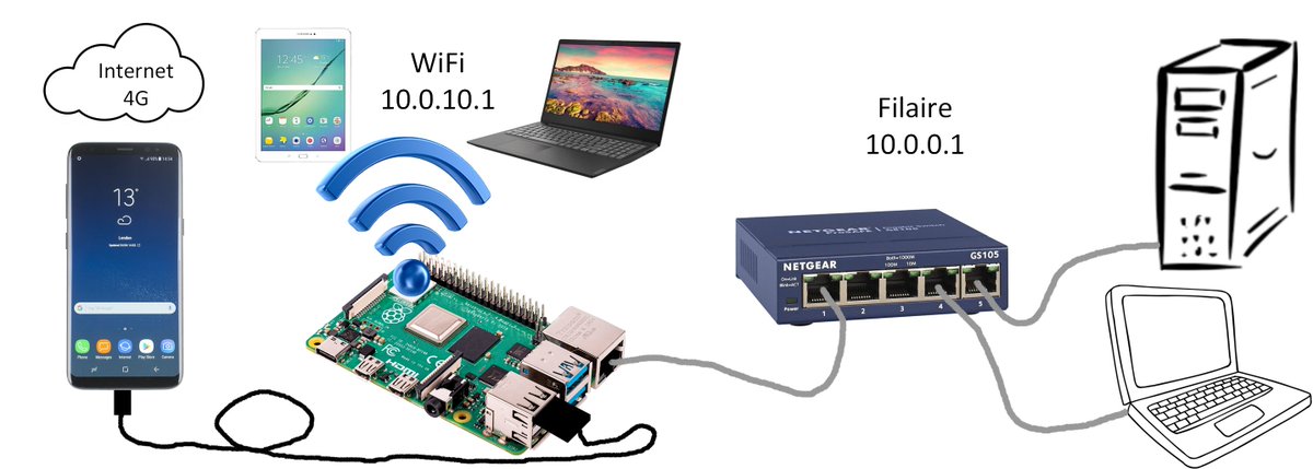 tteladomotique's tweet photo. Partage d'une connexion 4G Ethernet + Wifi (Episode2) - Framboise 314, le Raspberry Pi à la sauce française.... https://t.co/evLHsaec6w #TLDPLUS https://t.co/6vQyf4uJzi