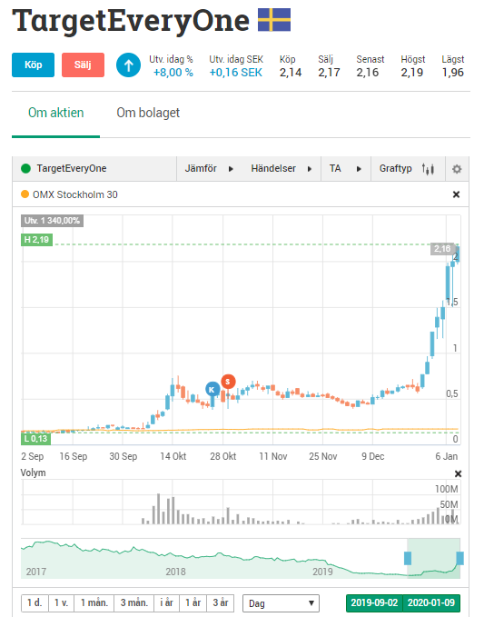 AuAgStefan's tweet photo. Snälla sluta påminna mig.....
Hela tanken var att hålla #TargetEveryone 1-3mån.
Men så blev jag feg när den närmade sig min breakeven nivå. Köpte på 0,42kr och sålde på 0,5kr. Ändå 20% vinst tänkte jag....... Näsblodsnivå nu. Skulle aldrig ta i den ens med tång. https://t.co/NS9wIeb02u