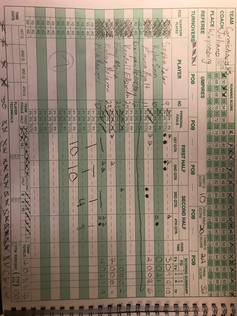 LadyMikesHoops's tweet photo. Tough battle tonight. Waynesburg Central 45 Carmichaels 32. 

Sophia Zalar 10 points 
Mia Ranieri 9 points 
Emma Hyatt 7 rebounds 
Claire Paige Miller (Waynesburg Central) 19 points 

Quick turnaround for a section game tomorrow night at home vs Bentworth. #gomikes⚡️ https://t.co/xhMfbzFEm9
