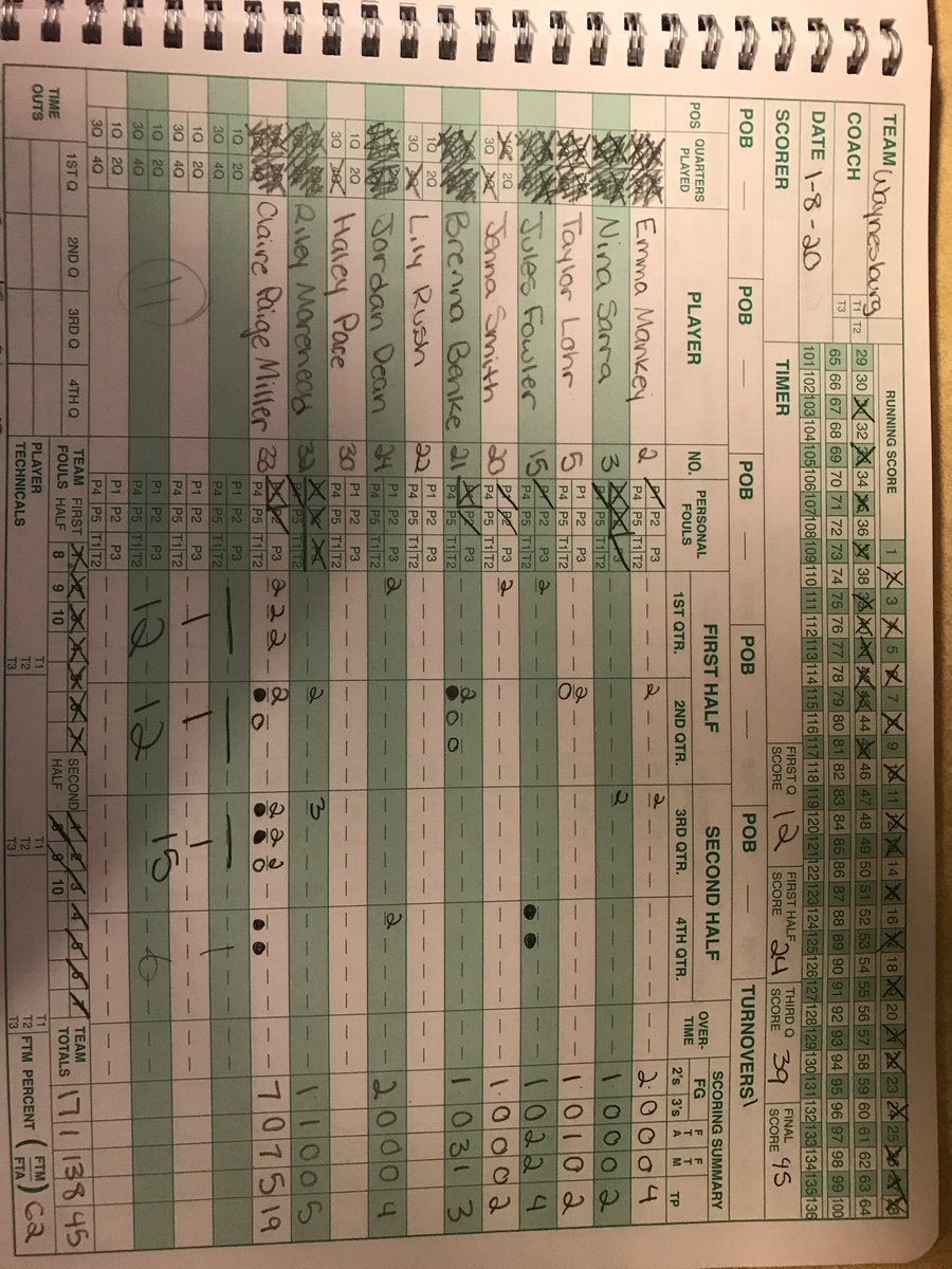 LadyMikesHoops's tweet photo. Tough battle tonight. Waynesburg Central 45 Carmichaels 32. 

Sophia Zalar 10 points 
Mia Ranieri 9 points 
Emma Hyatt 7 rebounds 
Claire Paige Miller (Waynesburg Central) 19 points 

Quick turnaround for a section game tomorrow night at home vs Bentworth. #gomikes⚡️ https://t.co/xhMfbzFEm9
