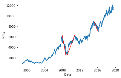 ALPHABETA_INC's tweet photo. Is P/E a reliable indicator for entry and exit in Indian capital markets? 
An analysis by one of our students on NIFTY50, a major equity index for Indian capital markets. 

https://t.co/iBMPOqiVFm 

#visualfinance #learnbydoing #investment #skills #nifty50 https://t.co/HBYnodnq9h