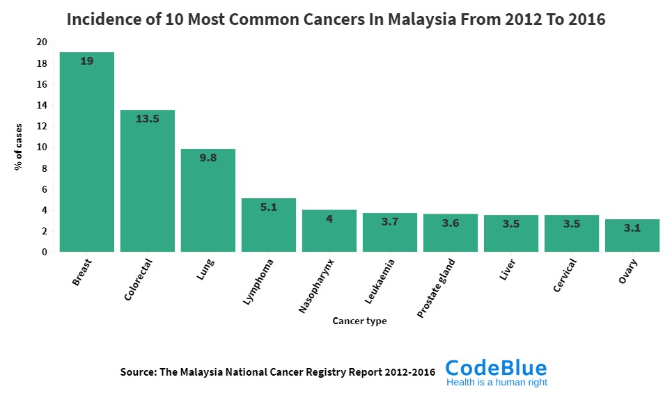 common cancer in malaysia