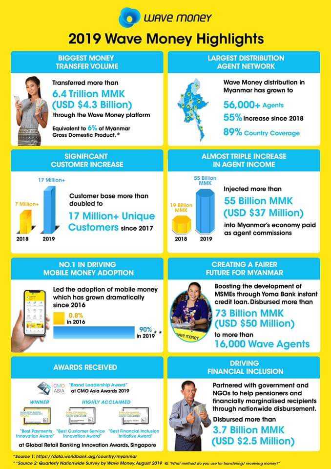 aashishpandey82's tweet image. Another big milestone to start the 2020. What an accomplishment in 2019 by dedicated &amp;amp; knowledgeable wave team. Looking forward to celebrate next milestone @BradJOz
@ArvinderGREWAL6 #wavemoney #fintech #fintechstartup  #FinancialInclusion #Myanmar #mobilepayment #mobilepayments