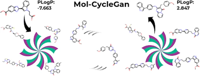 ToC graphics showing how Mol-CycleGan can be used to improve physchem properties.