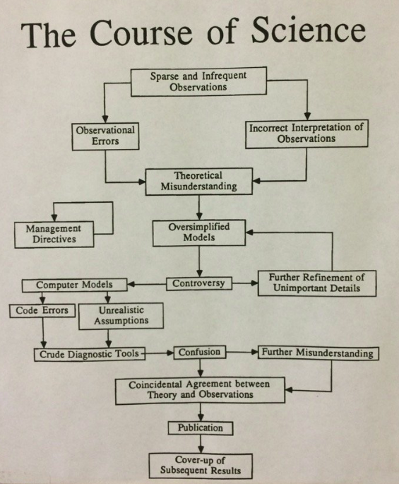 a humorous "course of science" flowchart