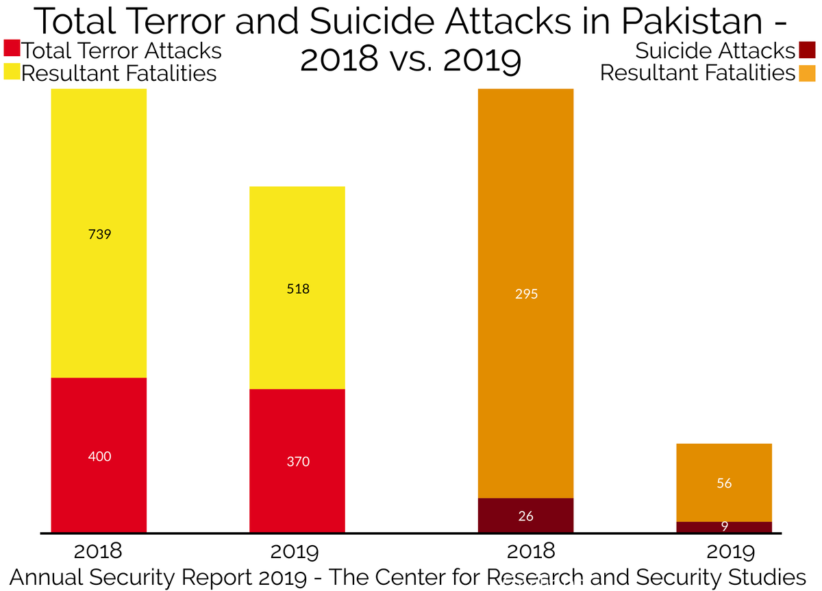 ImtiazGul60's tweet image. #RT @CRSSpak: Suicide attacks in #Pakistan reduced by over 65%; resultant fatalities by 81% in 2019, states @CRSSpak Annual #SecurityReport #ASR @vogul1960
Executive Summary: crss.pk/story/31-reduc…