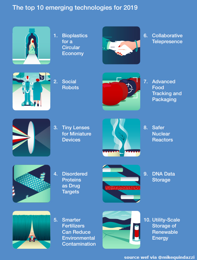 Top 10 #EmergingTechnologies entering 2020 >>> <a href="/wef/">World Economic Forum</a> via <a href="/MikeQuindazzi/">Mike Quindazzi</a> >>>#MegaTrends #Robots #IoT #AI #RenewableEnergy >>> #INFOGRAPHIC >>> bit.ly/2FWUwlm