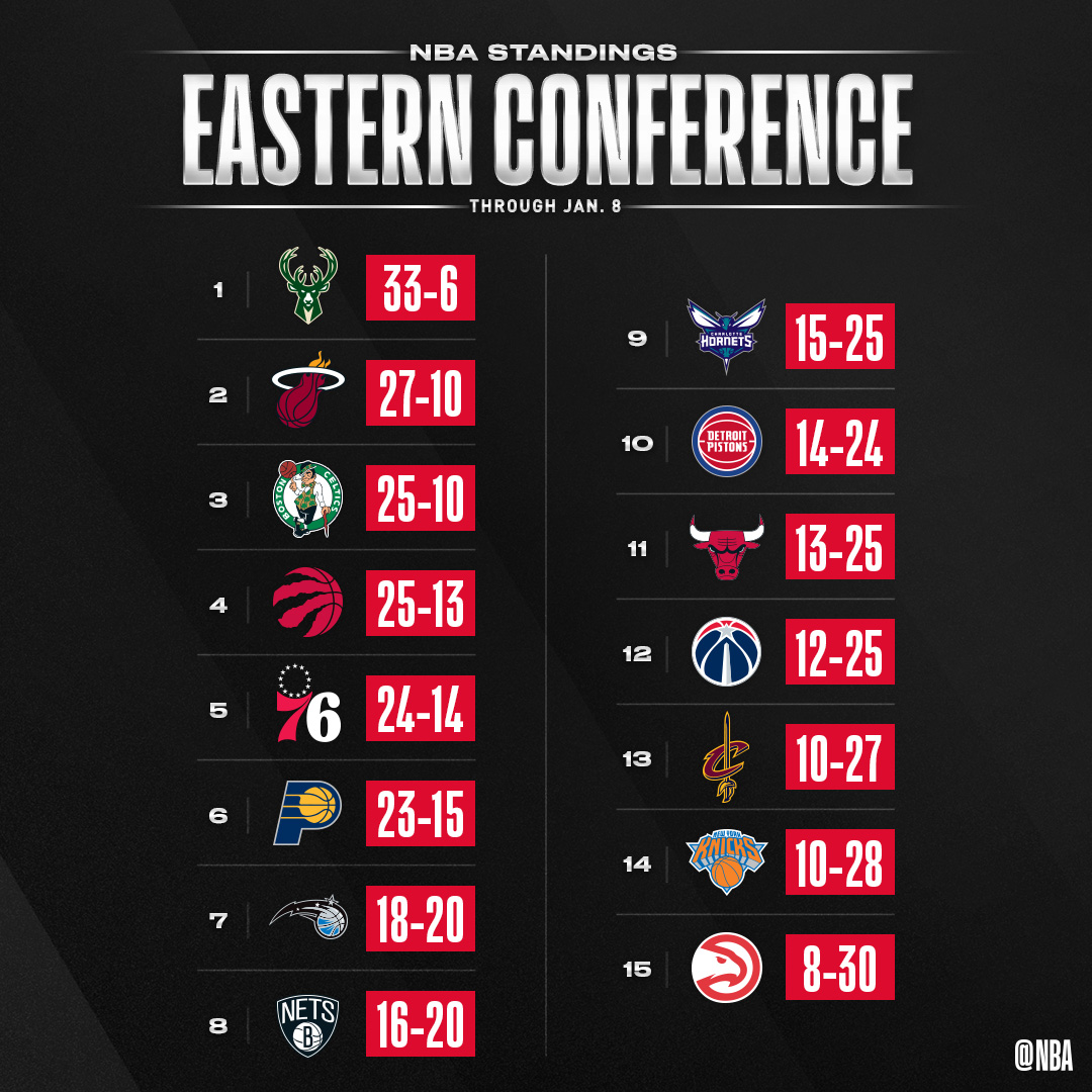 The updated NBA standings after Wednesday night's action. | NBA | Scoopnest