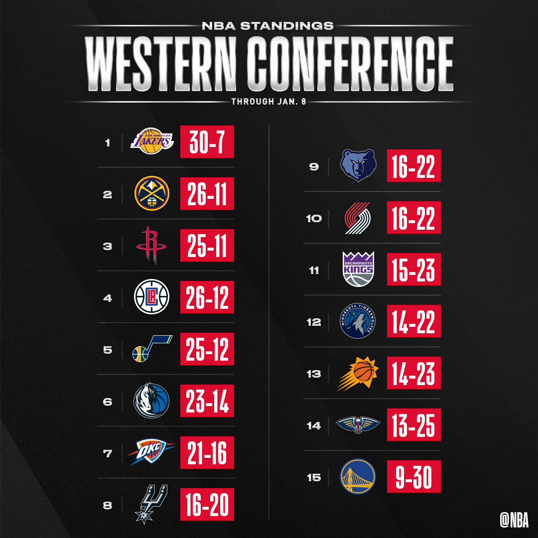 The updated NBA standings after Wednesday night's action. NBA Scoopnest