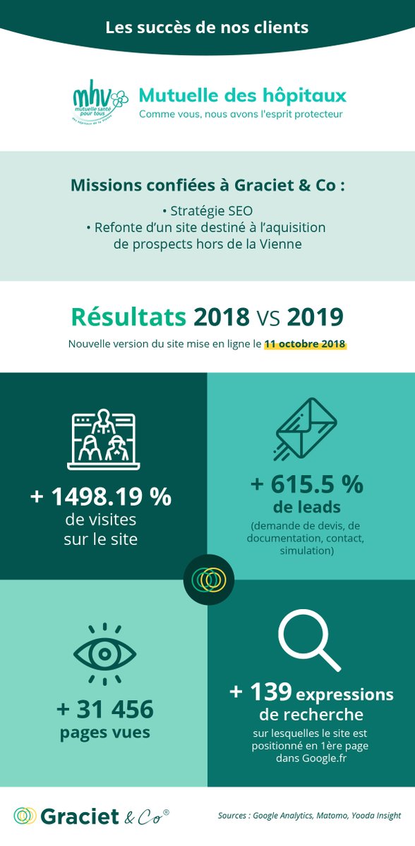 Pour 2020, nous vous souhaitons la même réussite que nos clients de la Mutuelle des hôpitaux ! Bonne année à tous 😉 !

#SEO #RéférencementNaturel