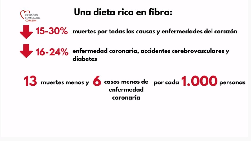 Una dieta de alto contenido en fibra reduce el riesgo de sufrir enfermedades cardiovasculares y muerte prematura. por eso una buena recomendación es ingerir al menos 30 gramos diarios de fibra:
youtube.com/watch?time_con…