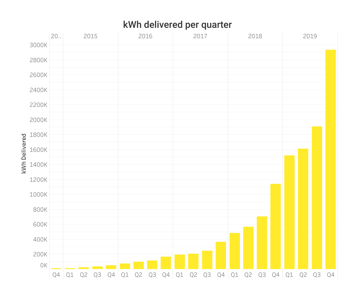 Fastned's tweet photo. Fastned Q4 Trading Update 📈

💶 Revenue: €1,703,000 (+150%)
⚡ Volume: 2,932 MWh (+157%)
🚘 Active customers: 42,805 (+139%)
💨 2.3 million kg of CO2 avoided

More milestones: https://t.co/c0g0XM3Vht https://t.co/U3JTs6bFpj