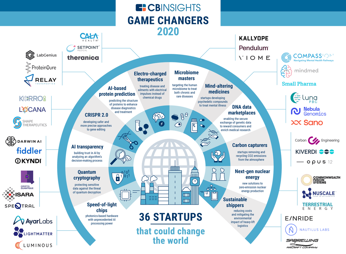 connecteuropex's tweet photo. Do you know a startup that could change the world? Swedish sustainable transport company @einrideofficial is predicted by @CBinsights to be a potential global game changer. Other #disruptors are in health, computing, and energy: https://t.co/yhs028hed8 https://t.co/hociddtDne