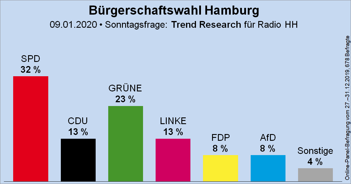 Säulendiagramm der Sonntagsfrage zur Bürgerschaftswahl in Hamburg von Trend Research Hamburg für Radio Hamburg