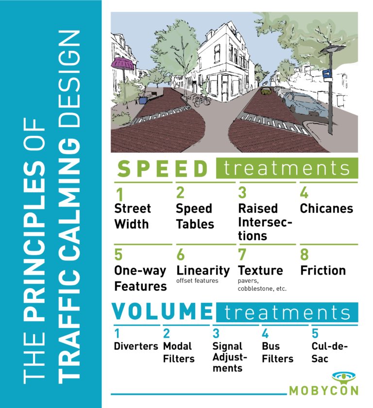 modacitylife's tweet photo. It’s not enough for cities to reduce their speed limits, and hope for the best.

The police can’t be everywhere, and drivers will travel as quickly as they feel comfortable.

“Road users can best be forced to travel at lower speeds by road design.” - SWOV

https://t.co/Xv0LRPDXAE https://t.co/ng6kGr2xAa
