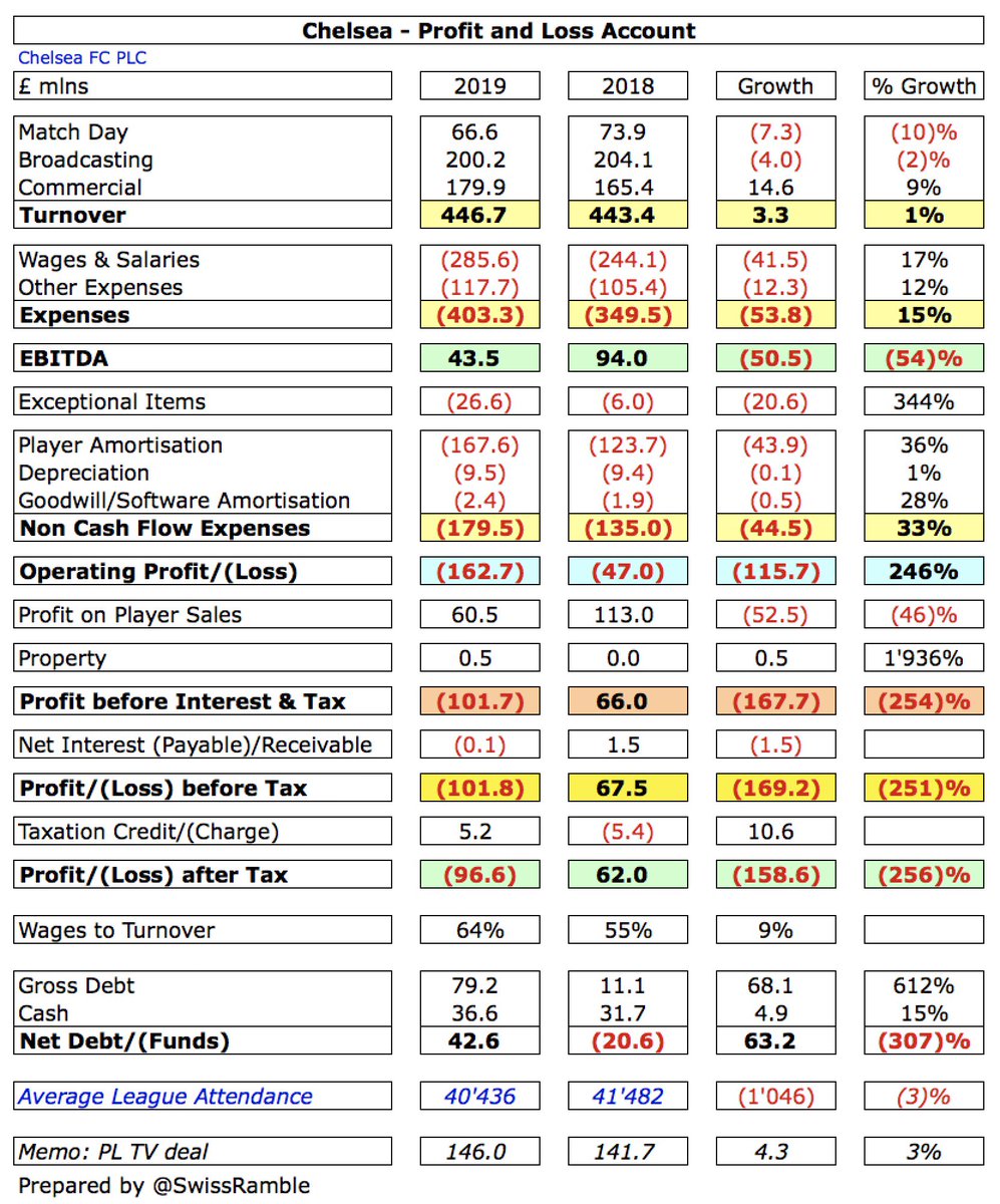 #CFC swung from £67m profit before tax to a £102m loss a huge £169m deterioration. Although revenue slightly increased by £3m (1%) to a record £447m, the damage was done by profit on player sales falling £53m to £65m and expenses rising by a hefty £119m. Loss after tax was £97m.