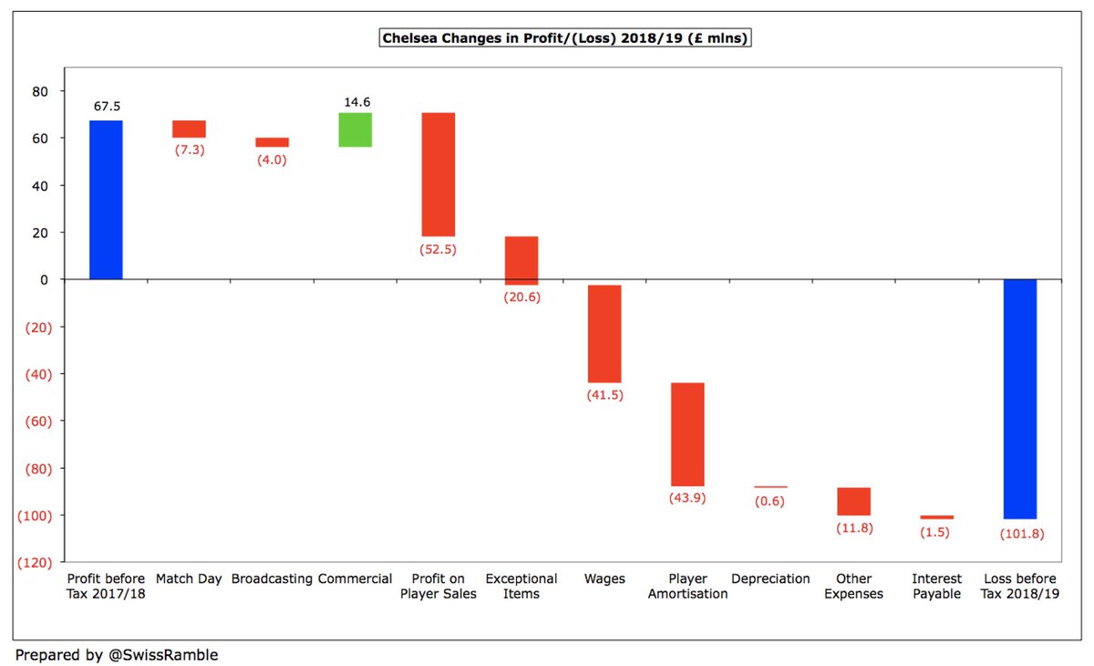 Commercial income increased £15m (9%) from £165m to £180m, but there were reductions in the other revenue streams, mainly due to impact of playing in Europa League instead of Champions League: match day down £7m (10%) from £74m to £67m and broadcasting £4m (2%) lower at £200m.