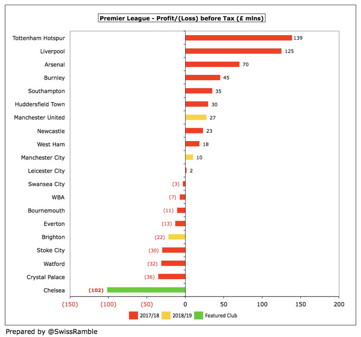 Unsurprisingly,  #CFC £102m loss before tax is the highest reported to date in the 2018/19 Premier League and significantly more than the worst reported in 2017/18 (Crystal Palace £36m). Both Manchester clubs posted profits:  #MUFC £27m and  #MCFC £10m.