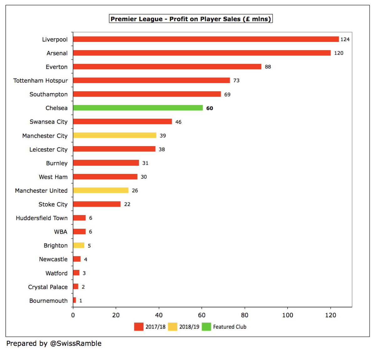  #CFC loss would have been even higher without £60m profit on player sales, mainly from Thibaut Courtois’ move to Real Madrid. This is the highest reported in the Premier League to date, ahead of  #MCFC £39m and  #MUFC £26m, but it is only around half Chelsea’s £113m in 2017/18.