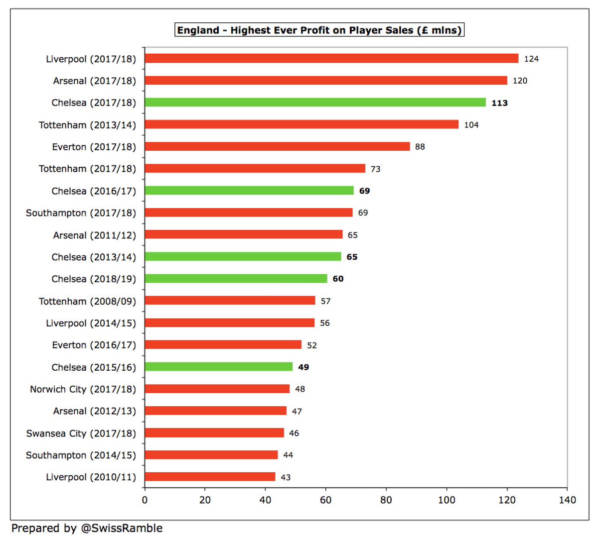 Nevertheless, player trading remains extremely important for  #CFC. In fact, five of the 15 highest ever profits in the Premier League from this activity have been delivered by Chelsea.