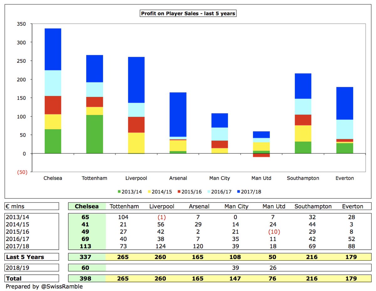  #CFC business model is far more reliant on player sales than any other major English club. In the last 6 years, they made a hefty £398m from this activity with only  #THFC and  #LFC anywhere near them (£265m & £260m in 5 years). For context,  #MCFC and  #MUFC only made £147m & £76m.