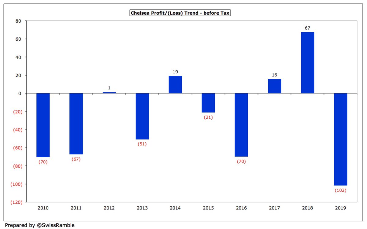  #CFC £102m loss was their second biggest ever, only surpassed by £140m in 2005. It follows two consecutive profitable years: £16m in 2017 and £67m in 2018. This season should be better, due to the return to the lucrative Champions League and the sale of Eden Hazard to Real Madrid