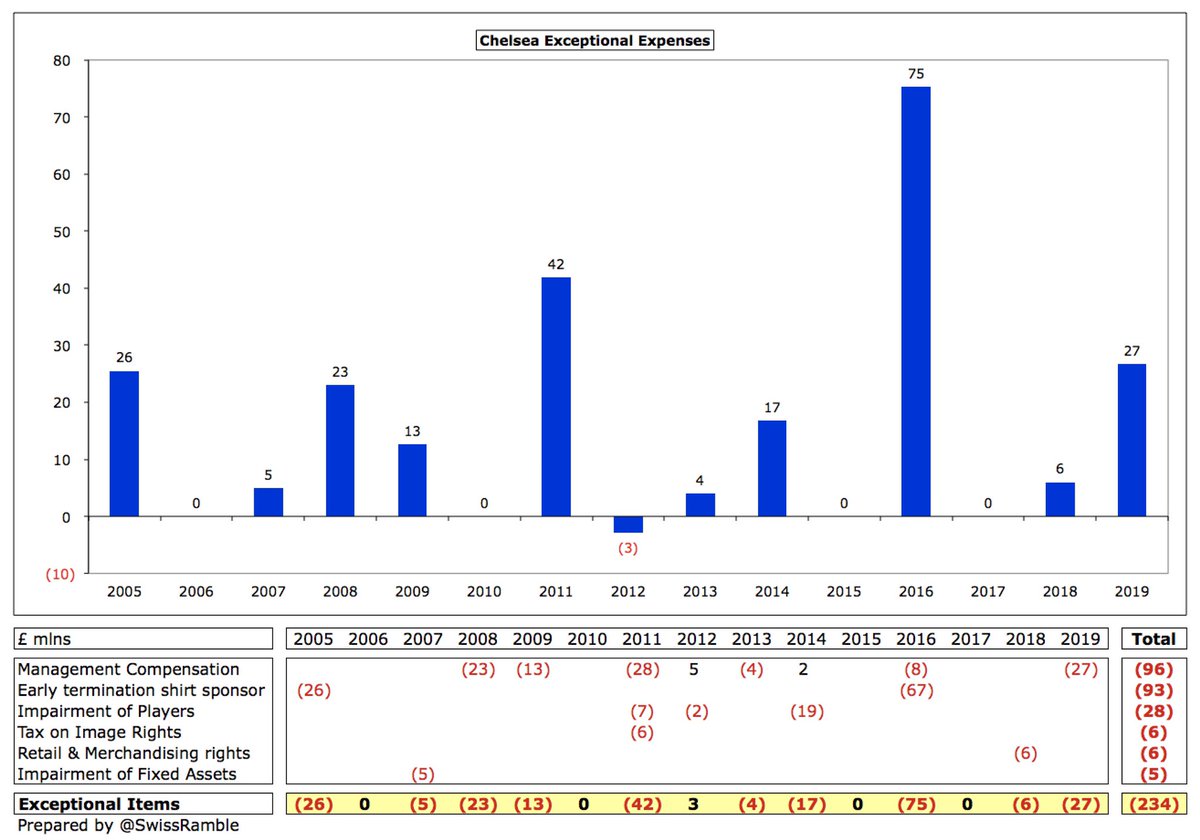  #CFC figures were hit by £27m for the exit of Antonio Conte and his coaching team (including legal costs), compared to £6m prior year to buy retail & merchandising rights. Total £234m in last 15 years, mainly £96m for sacked managers and £93m for early termination of shirt deals.