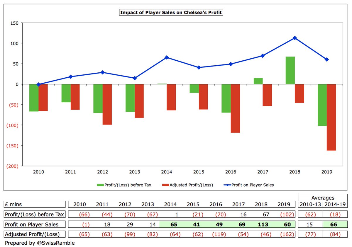 Profit from player sales has had an increasing influence on  #CFC. Between 2010 and 2013, they averaged £15m profit from this activity, but this more than quadrupled to £66m in the six years since then. Excluding player sales, Chelsea’s 2019 loss would have been a massive £162m.