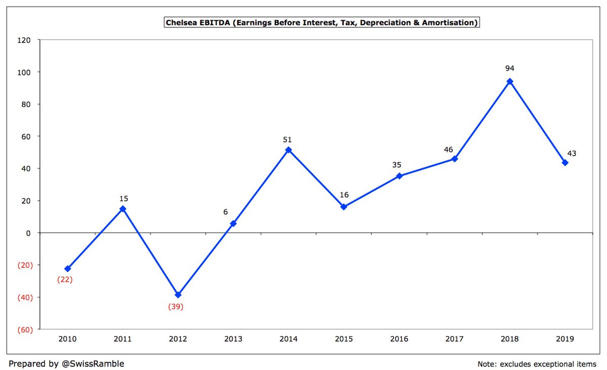  #CFC EBITDA (Earnings Before Interest, Tax, Depreciation & Amortisation), considered as a proxy for cash operating profit, as it excludes player sales and exceptional items, fell from £94m to £43m (after three consecutive years of growth).