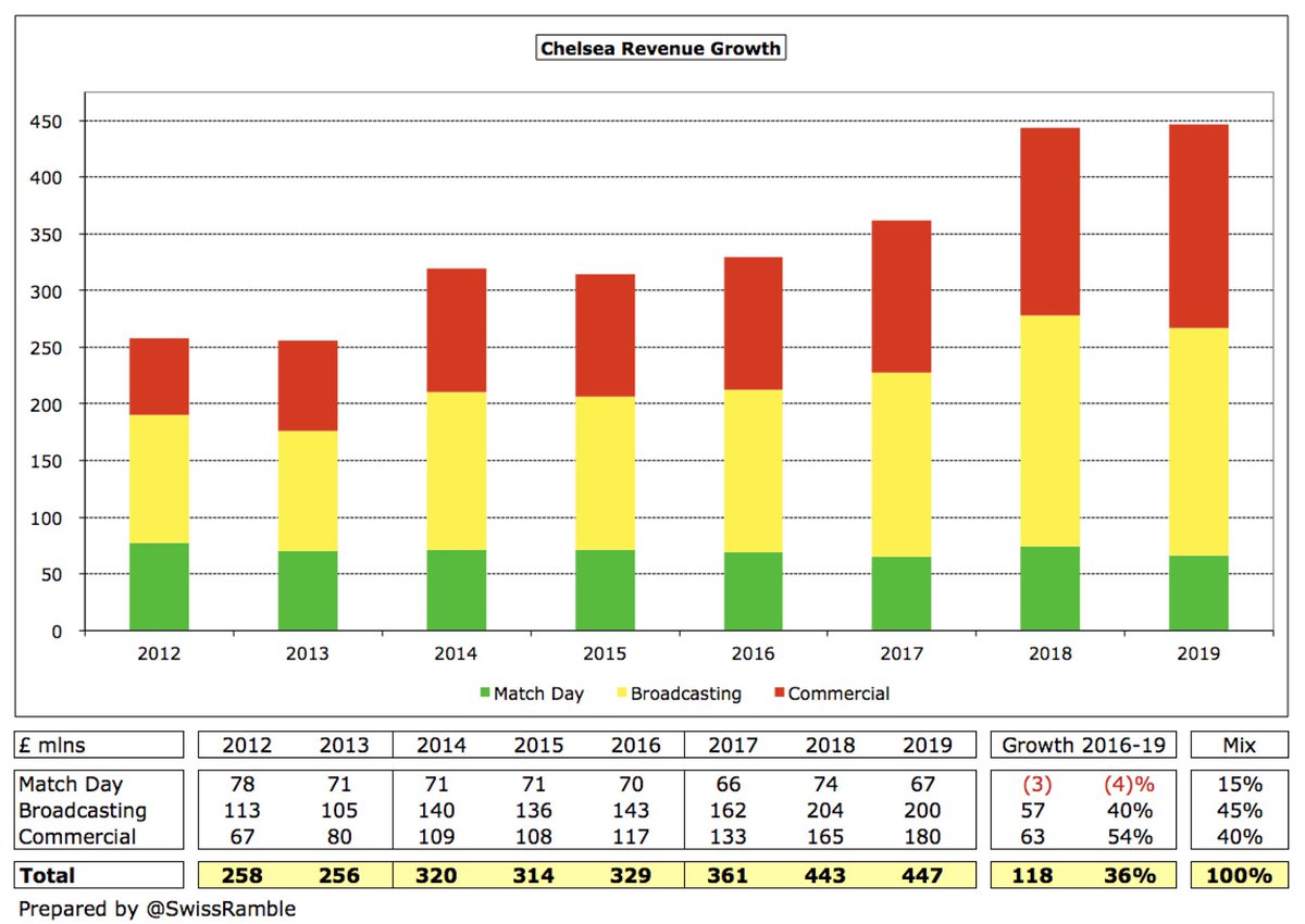  #CFC have grown revenue by £118m (36%) in the 3 years since 2016, mainly commercial £63m and broadcasting £57m, with match day relatively flat. Chairman Bruce Buck described the revenue growth as “consistent”, but worth noting that the 2019 increase was only £3m (less than 1%).