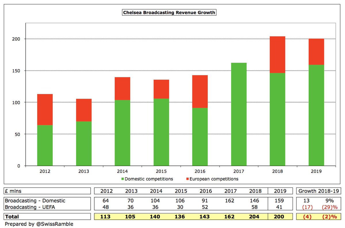  #CFC broadcasting income dropped £4m to £200m in 2018/19, as the £13m increase in domestic TV money to £159m was offset by the £17m decrease in money from Europe to £41m. The decrease would have been even higher if European TV rights had not risen in 2018/19.