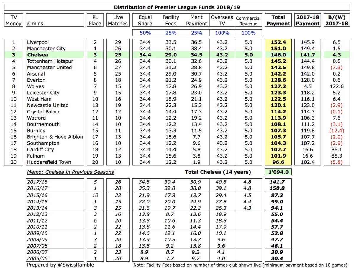  #CFC £146m Premier League TV money was £4m higher than the previous season, primarily due to a higher merit payment (3rd place vs. 5th), partly offset by lower facility fees (broadcast live 25 times vs. 26). Club has received £1.1 bln from the Premier League in the last 14 years.