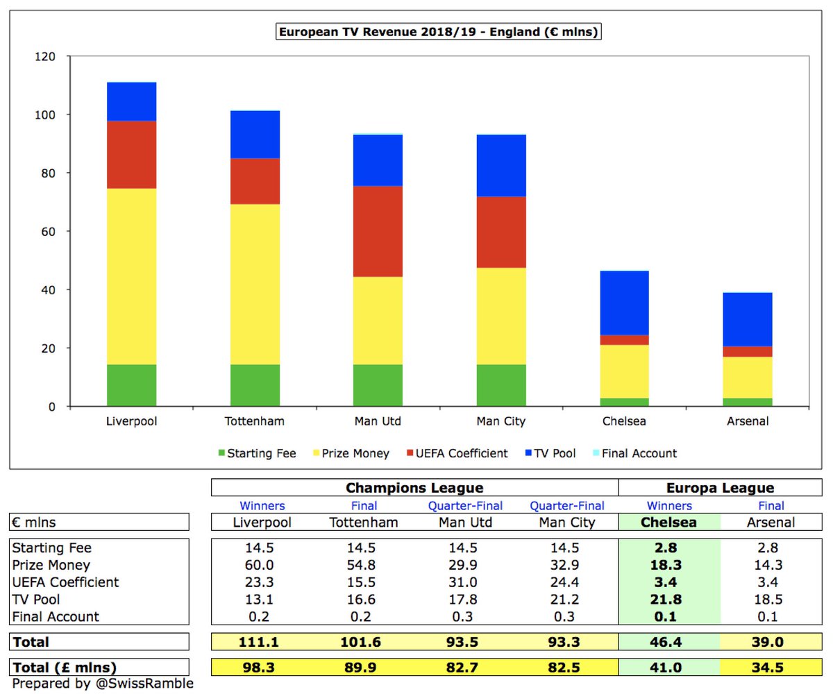 Despite winning the Europa League,  #CFC €46m was only around half the €93m that  #MUFC and  #MCFC received for reaching the Champions League quarter-finals. Winners  #LFC €111m and finalists  #THFC €102m earned €55-65m more, underlining the importance of CL qualification.