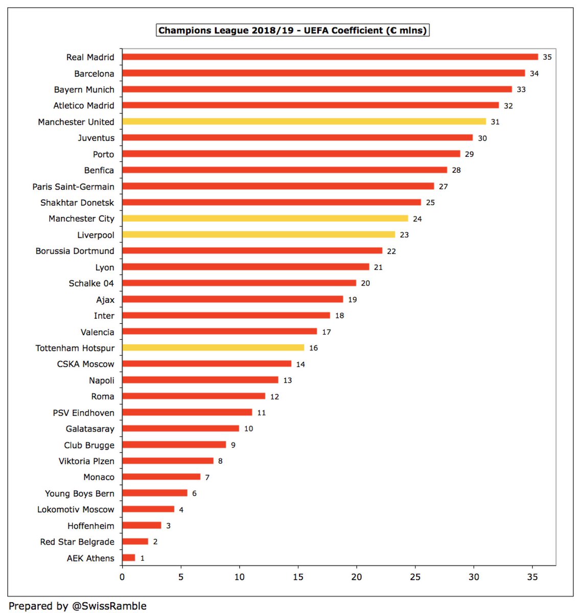 The difference between the European competitions is vividly seen in the new UEFA coefficient payment (based on performances in Europe over 10 years). The highest ranked English team in the Champions League ( #MUFC) received €31m, while  #CFC only got €3m in the Europa League.