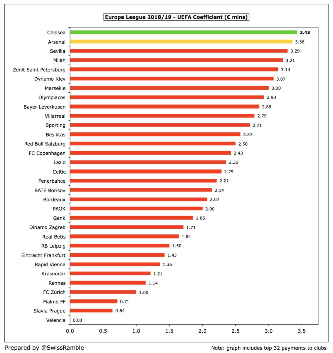 The difference between the European competitions is vividly seen in the new UEFA coefficient payment (based on performances in Europe over 10 years). The highest ranked English team in the Champions League ( #MUFC) received €31m, while  #CFC only got €3m in the Europa League.