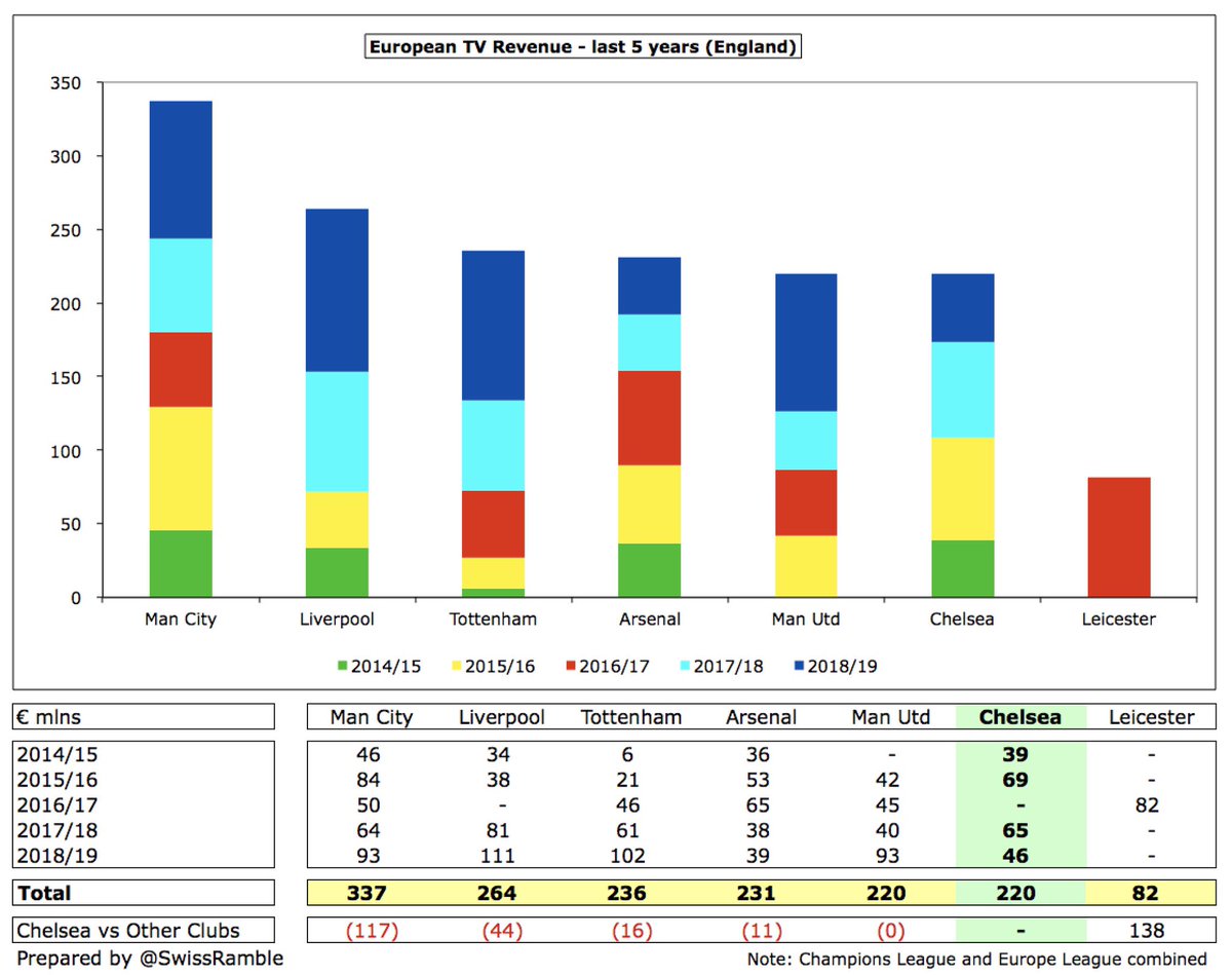 Despite not qualifying for Europe in 2016/17,  #CFC have earned an impressive €220m from Europe in the last five years, within striking distance of  #THFC,  #AFC and  #MUFC, though a fair way behind  #MCFC €337m.