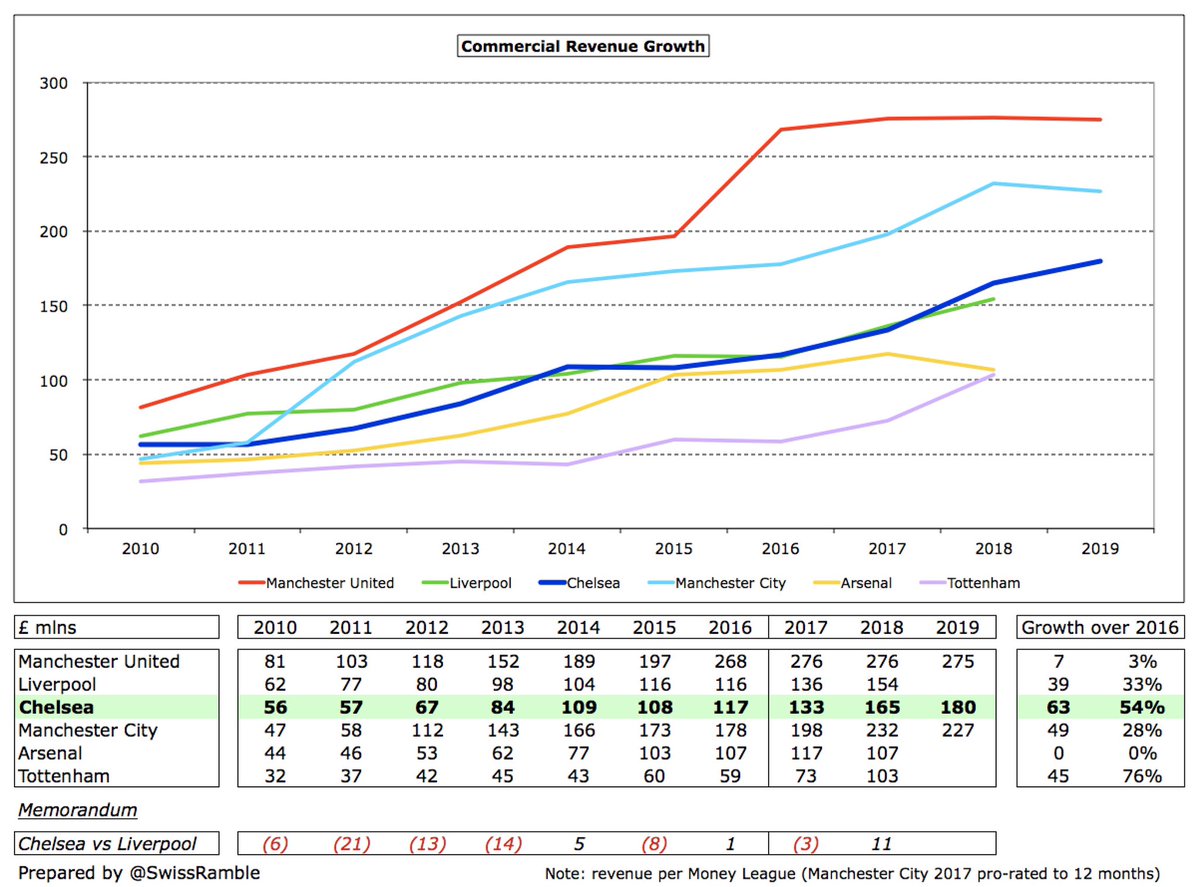 However, since 2016  #CFC commercial income has increased by 54%, which is the highest to date in the Premier League ( #LFC,  #AFC and  #THFC 2018/19 results to come). The absolute £63m rise is better than both  #MCFC £49m and  #MUFC £7m, where growth has stalled.