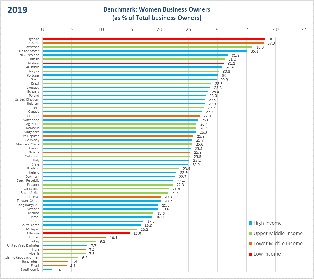 wef's tweet photo. The geography of gender: where women work, economies grow https://t.co/LSKczIvqmR #gendergap20 @Mastercard @CNTR4growth https://t.co/D6aIyQr14m