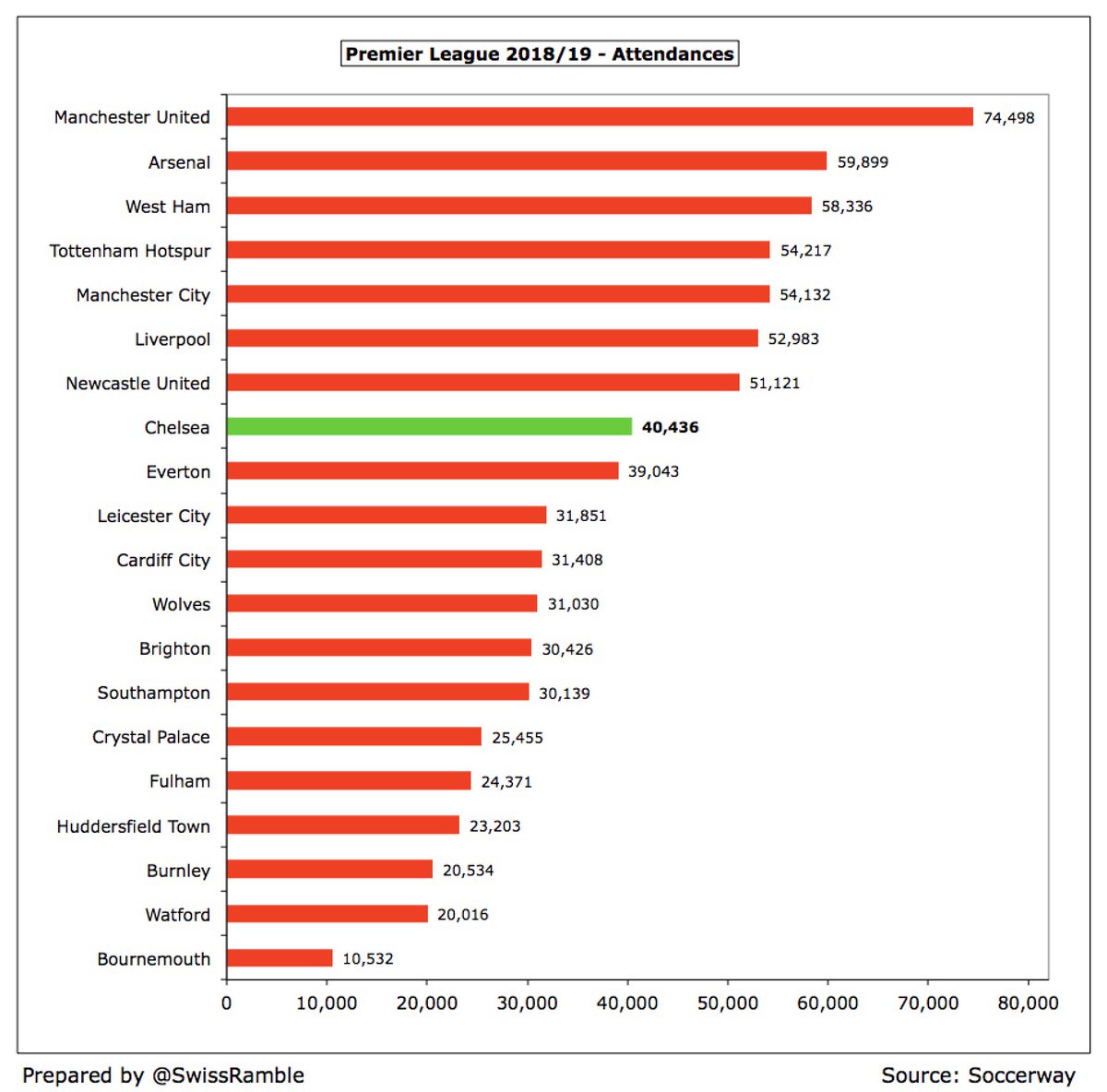  #CFC average attendance down 3% from 41,482 to 40,436, partly due to reduction in capacity to improve access for disabled supporters and away teams not taking up their allocation. Only 8th highest in top flight (4th best in London). Ticket prices remain frozen at 2011/12 levels.