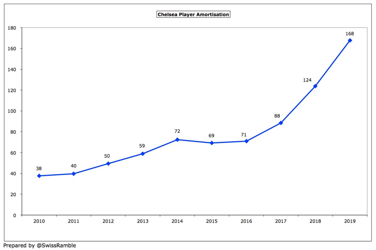  #CFC player amortisation, the annual charge to expense transfer fees over the length of a player’s contract, shot up £44m (36%) to £168m. This has increased by nearly £100m from £71m just 3 years ago.