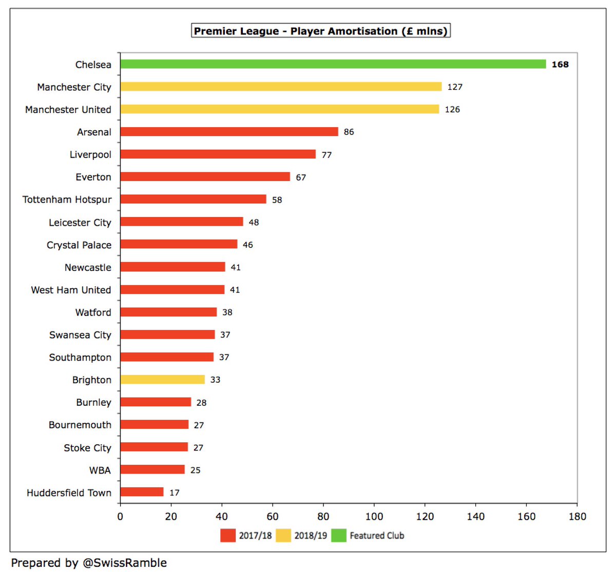 Not only is  #CFC £168m player amortisation £40m more than  #MCFC and  #MUFC, but it is actually the highest figure ever reported for this expense by a Premier League club.