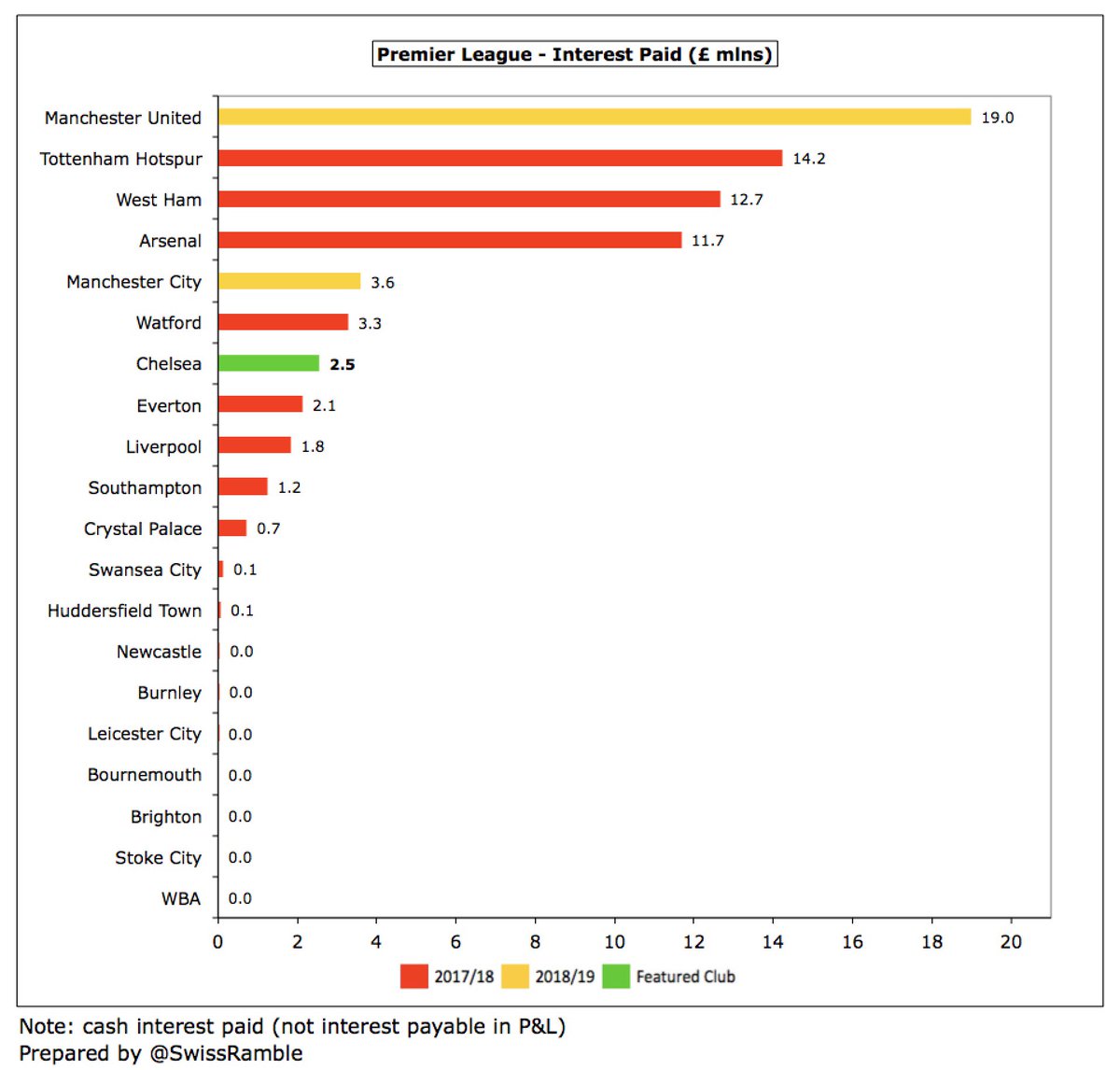 As a result,  #CFC have only paid £2.5m interest (mainly on transfer fee stage payments), while others have had to pay substantial sums, e.g.  #MUFC £19m,  #THFC £14m,  #WHUFC £13m (interest accrued on owner loans over past 6 years) and  #AFC £12m.