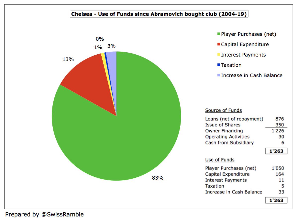 Since Abramovich acquired the club, he has put £1.2 bln into the club (including a chunky £247m in 2019), split £876m loan & £350m share capital. Most of this funding has been seen on the pitch with a massive £1.1 bln (83%) spent on players (net), while £164m went on capex.